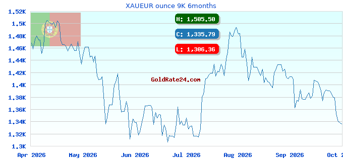 XAUEUR ounce 9K 6months