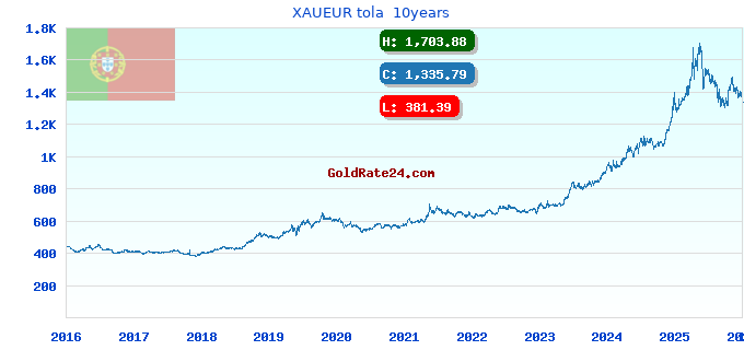 XAUEUR tola 10years