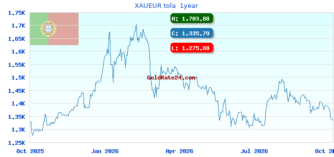 XAUEUR tola 1year