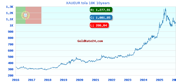 XAUEUR tola 18K 10years