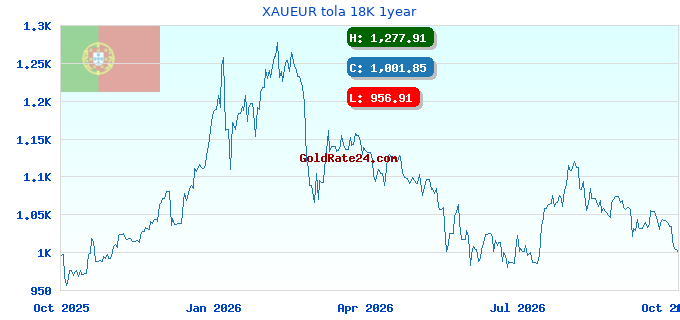XAUEUR tola 18K 1year