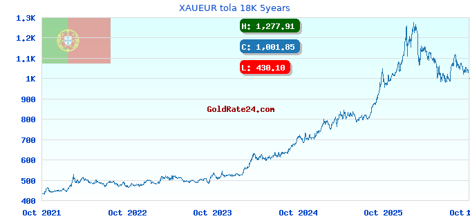 XAUEUR tola 18K 5years