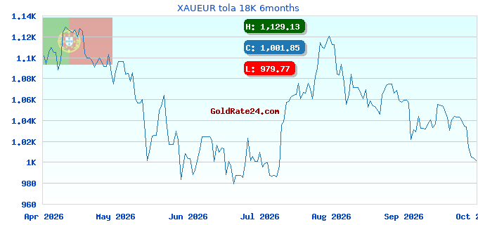 XAUEUR tola 18K 6months
