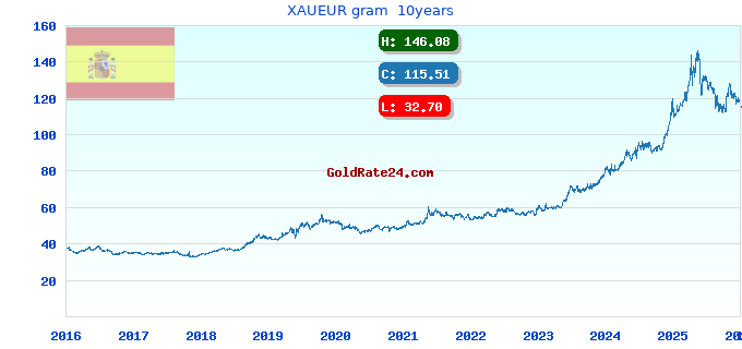 XAUEUR gram  10years