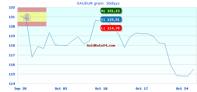 XAUEUR gram  30days