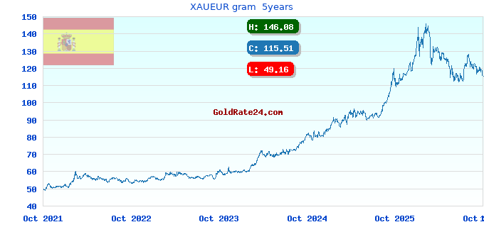 XAUEUR gram  5years
