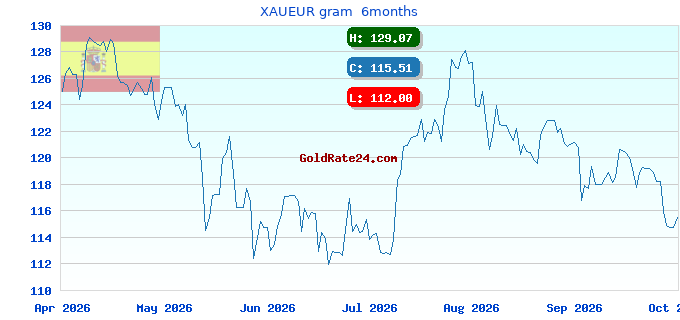 XAUEUR gram  6months