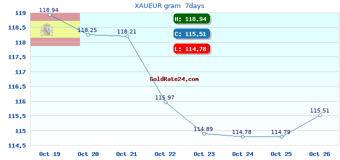 XAUEUR gram  7days