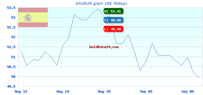 XAUEUR gram 10K 30days