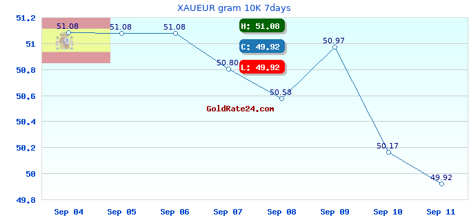 XAUEUR gram 10K 7days