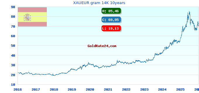 XAUEUR gram 14K 10years