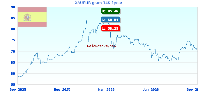 XAUEUR gram 14K 1year