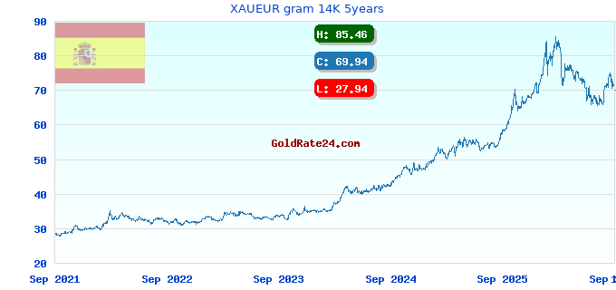 XAUEUR gram 14K 5years