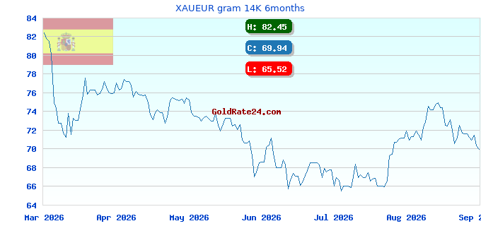 XAUEUR gram 14K 6months