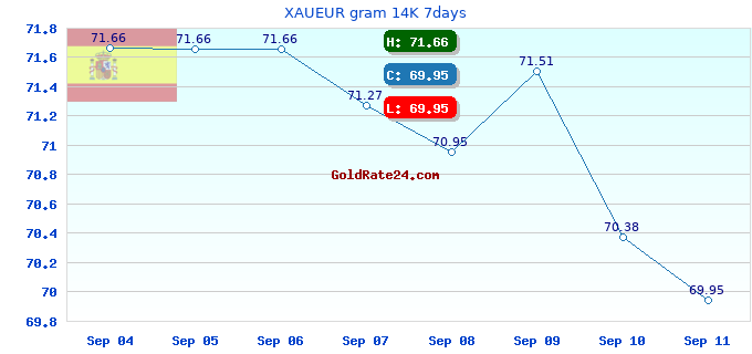 XAUEUR gram 14K 7days