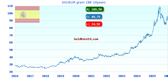XAUEUR gram 18K 10years