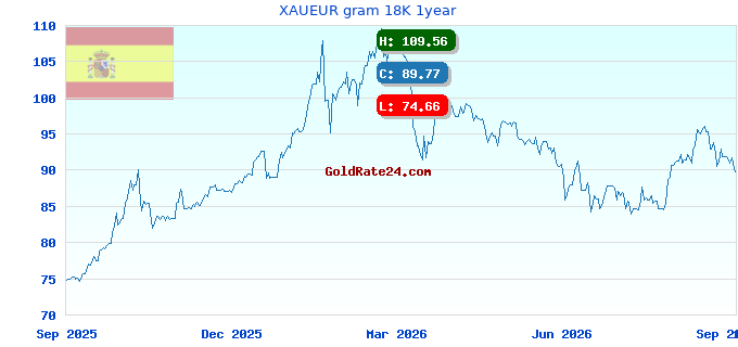 XAUEUR gram 18K 1year