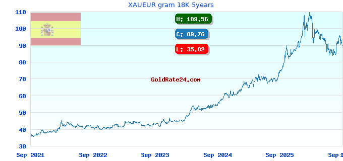 XAUEUR gram 18K 5years