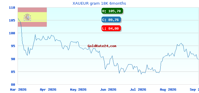 XAUEUR gram 18K 6months