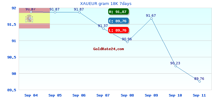 XAUEUR gram 18K 7days