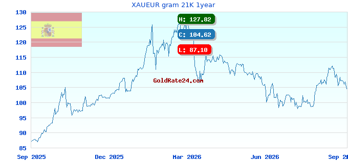 XAUEUR gram 21K 1year