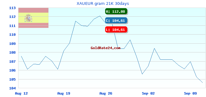 XAUEUR gram 21K 30days