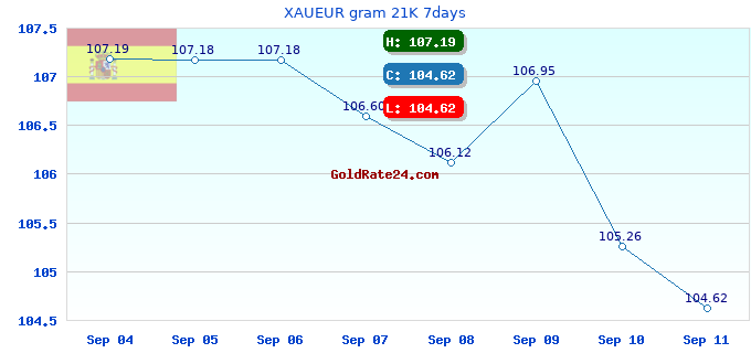 XAUEUR gram 21K 7days