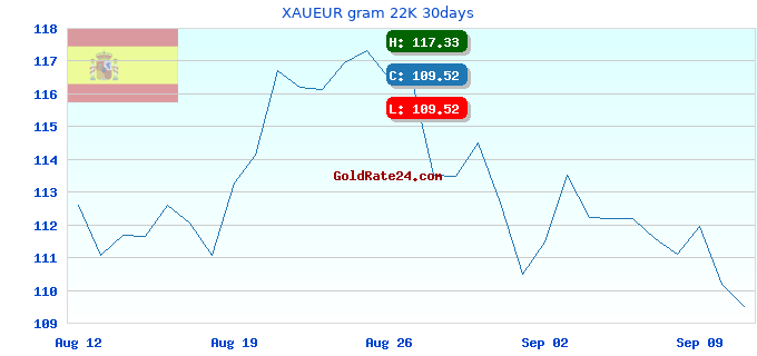 XAUEUR gram 22K 30days