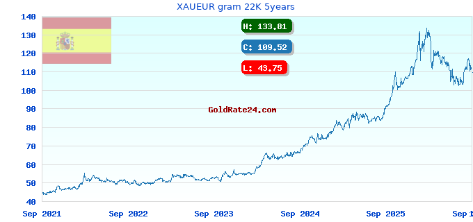 XAUEUR gram 22K 5years