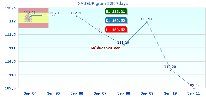 XAUEUR gram 22K 7days