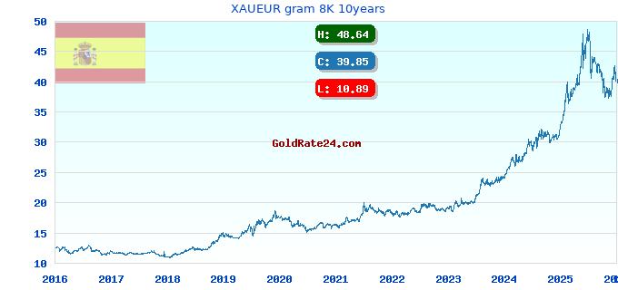 XAUEUR gram 8K 10years