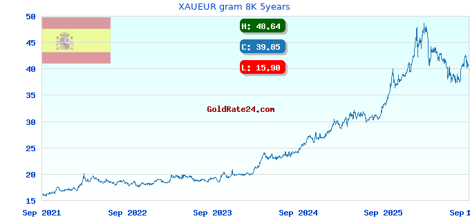 XAUEUR gram 8K 5years