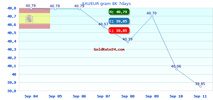 XAUEUR gram 8K 7days