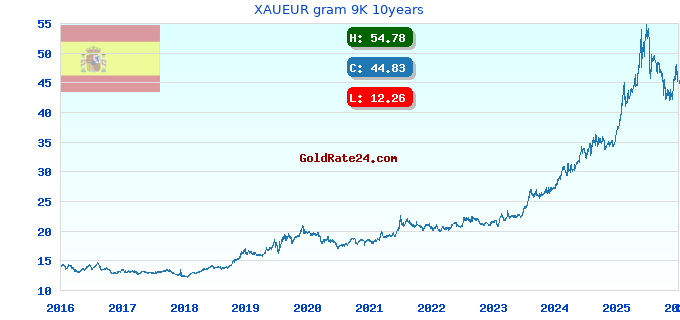 XAUEUR gram 9K 10years