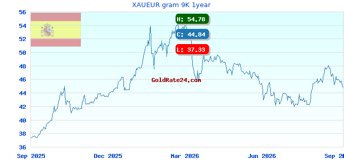 XAUEUR gram 9K 1year
