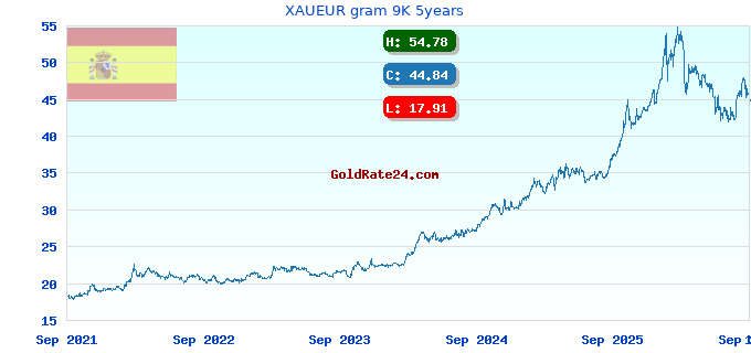 XAUEUR gram 9K 5years