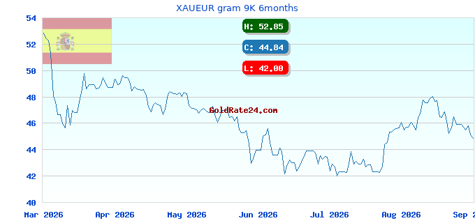 XAUEUR gram 9K 6months