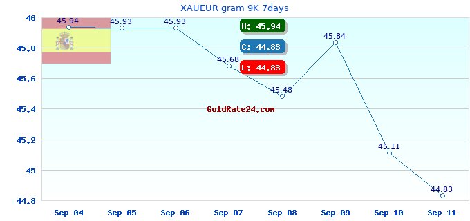 XAUEUR gram 9K 7days