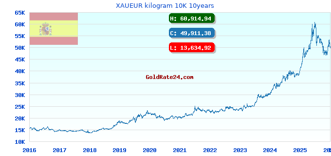 XAUEUR kilogram 10K 10years