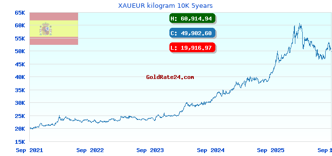 XAUEUR kilogram 10K 5years