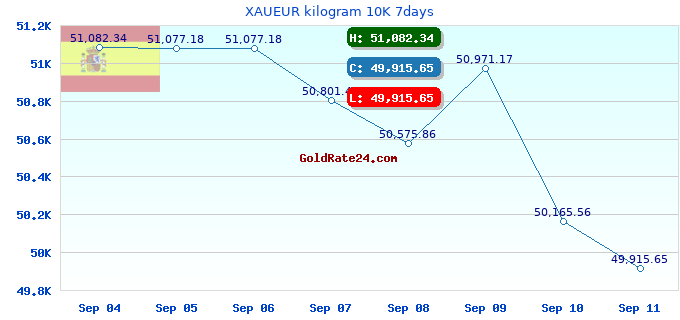 XAUEUR kilogram 10K 7days