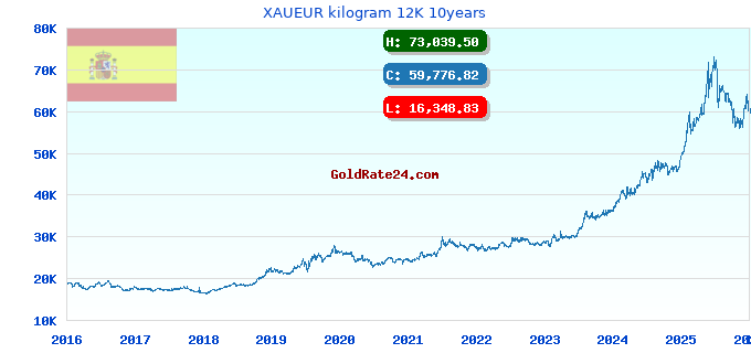 XAUEUR kilogram 12K 10years