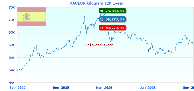 XAUEUR kilogram 12K 1year