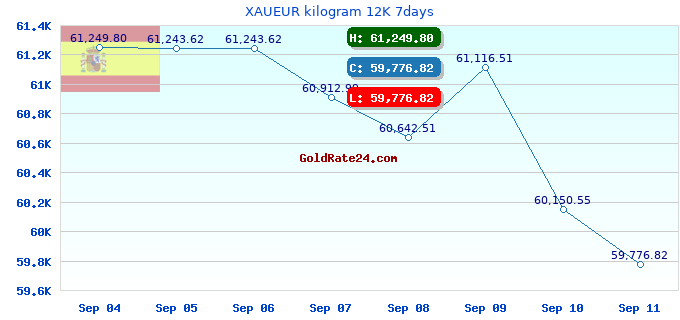 XAUEUR kilogram 12K 7days