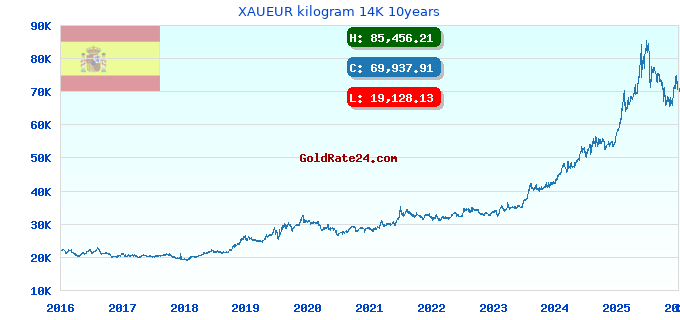 XAUEUR kilogram 14K 10years