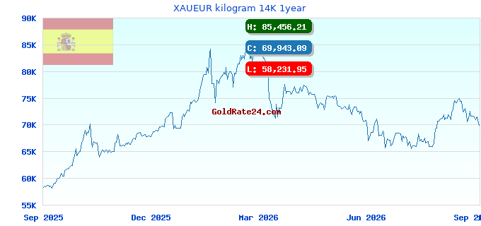 XAUEUR kilogram 14K 1year