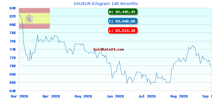 XAUEUR kilogram 14K 6months
