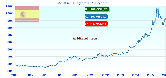 XAUEUR kilogram 18K 10years
