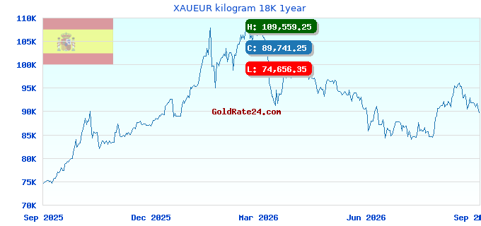 XAUEUR kilogram 18K 1year