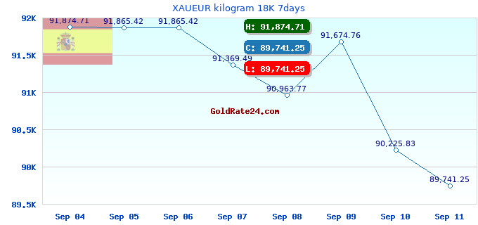 XAUEUR kilogram 18K 7days